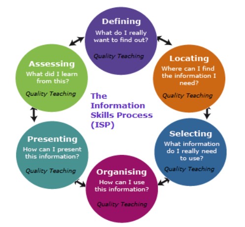 Information Literacy Research Process